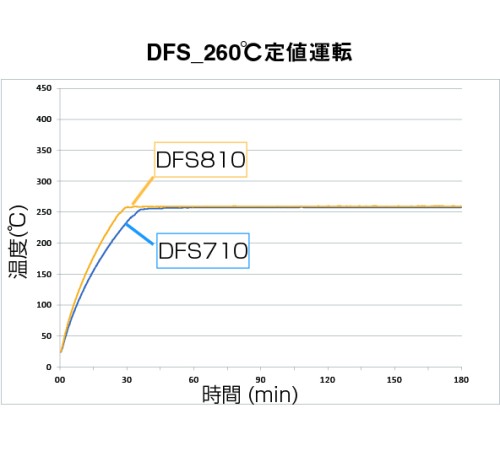 DHS-810 - Сушильный шкаф Fine с принудительной конвекцией и вентиляцией DHS-810 - Сушильный шкаф Fine с принудительной конвекцией и вентиляцией